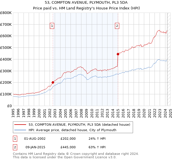 53, COMPTON AVENUE, PLYMOUTH, PL3 5DA: Price paid vs HM Land Registry's House Price Index