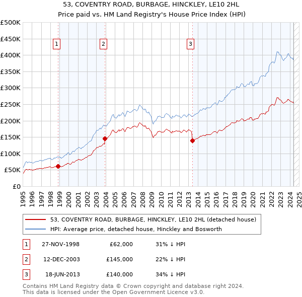 53, COVENTRY ROAD, BURBAGE, HINCKLEY, LE10 2HL: Price paid vs HM Land Registry's House Price Index