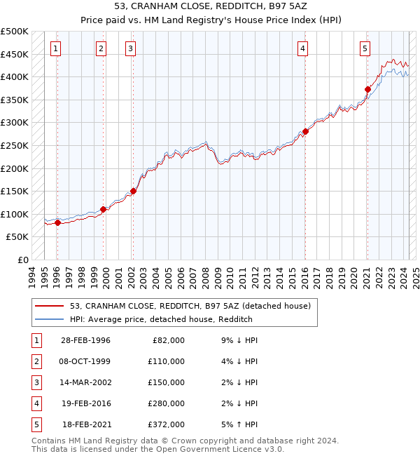 53, CRANHAM CLOSE, REDDITCH, B97 5AZ: Price paid vs HM Land Registry's House Price Index