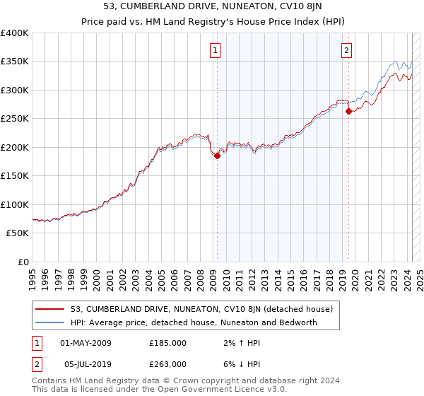 53, CUMBERLAND DRIVE, NUNEATON, CV10 8JN: Price paid vs HM Land Registry's House Price Index