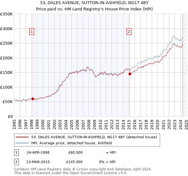 53, DALES AVENUE, SUTTON-IN-ASHFIELD, NG17 4BY: Price paid vs HM Land Registry's House Price Index