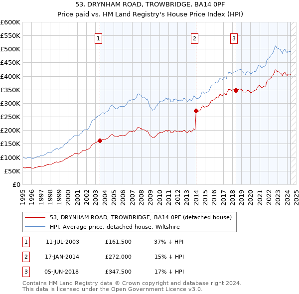 53, DRYNHAM ROAD, TROWBRIDGE, BA14 0PF: Price paid vs HM Land Registry's House Price Index