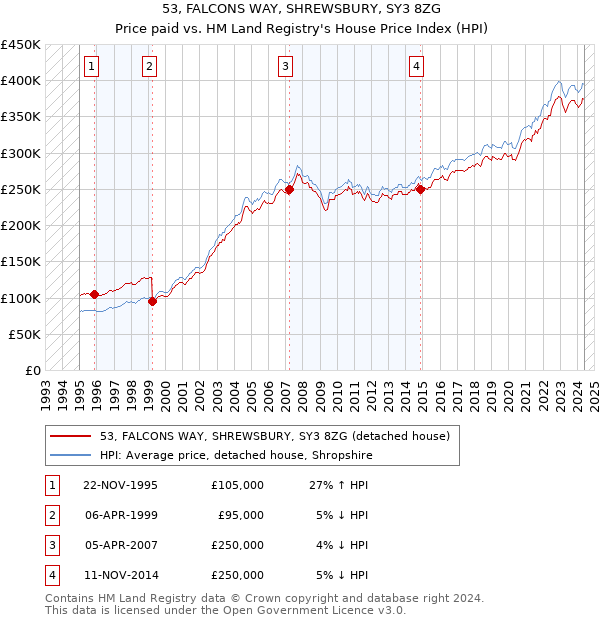 53, FALCONS WAY, SHREWSBURY, SY3 8ZG: Price paid vs HM Land Registry's House Price Index