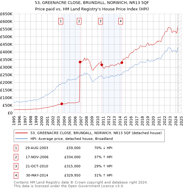 53, GREENACRE CLOSE, BRUNDALL, NORWICH, NR13 5QF: Price paid vs HM Land Registry's House Price Index