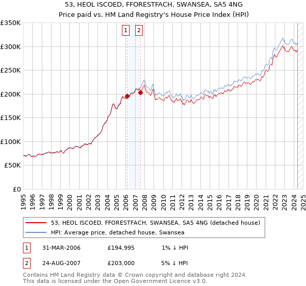 53, HEOL ISCOED, FFORESTFACH, SWANSEA, SA5 4NG: Price paid vs HM Land Registry's House Price Index