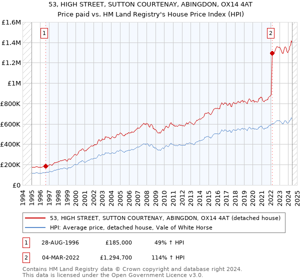 53, HIGH STREET, SUTTON COURTENAY, ABINGDON, OX14 4AT: Price paid vs HM Land Registry's House Price Index