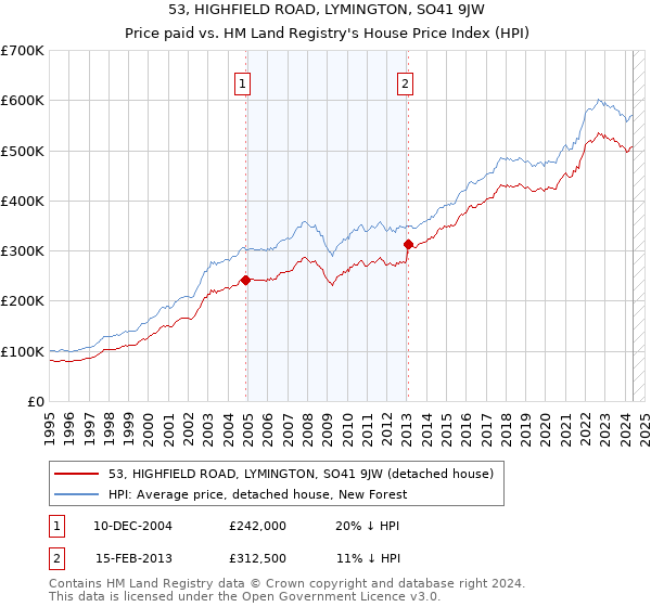 53, HIGHFIELD ROAD, LYMINGTON, SO41 9JW: Price paid vs HM Land Registry's House Price Index