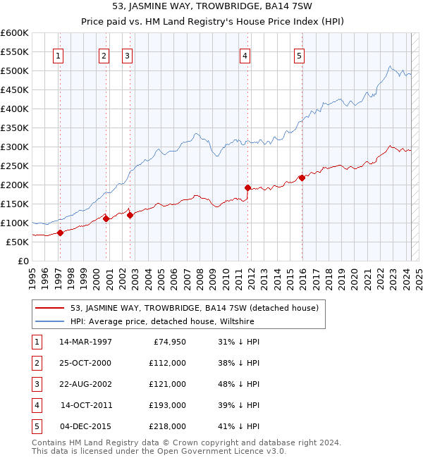 53, JASMINE WAY, TROWBRIDGE, BA14 7SW: Price paid vs HM Land Registry's House Price Index