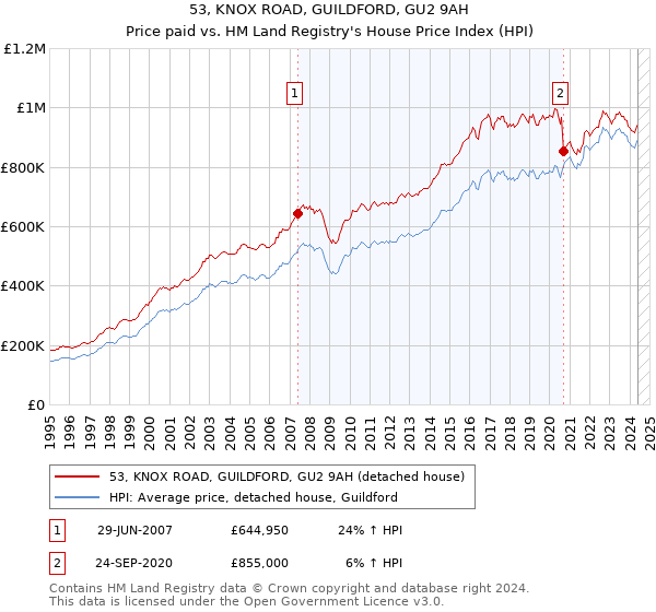 53, KNOX ROAD, GUILDFORD, GU2 9AH: Price paid vs HM Land Registry's House Price Index