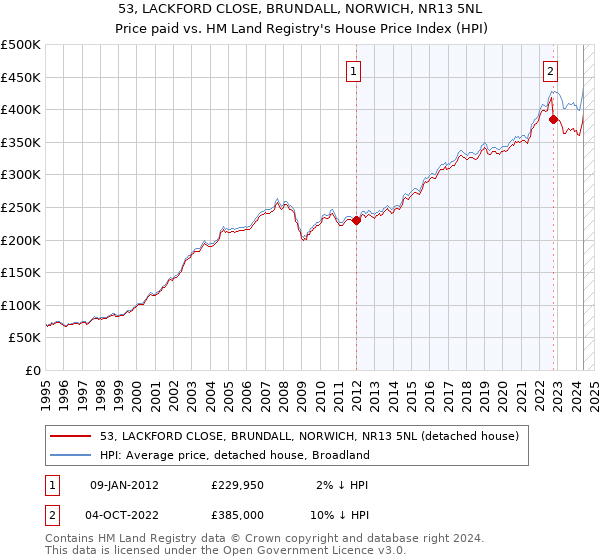 53, LACKFORD CLOSE, BRUNDALL, NORWICH, NR13 5NL: Price paid vs HM Land Registry's House Price Index