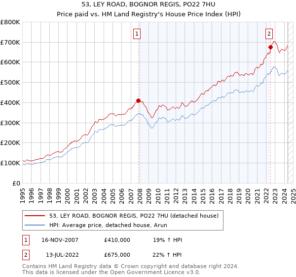 53, LEY ROAD, BOGNOR REGIS, PO22 7HU: Price paid vs HM Land Registry's House Price Index