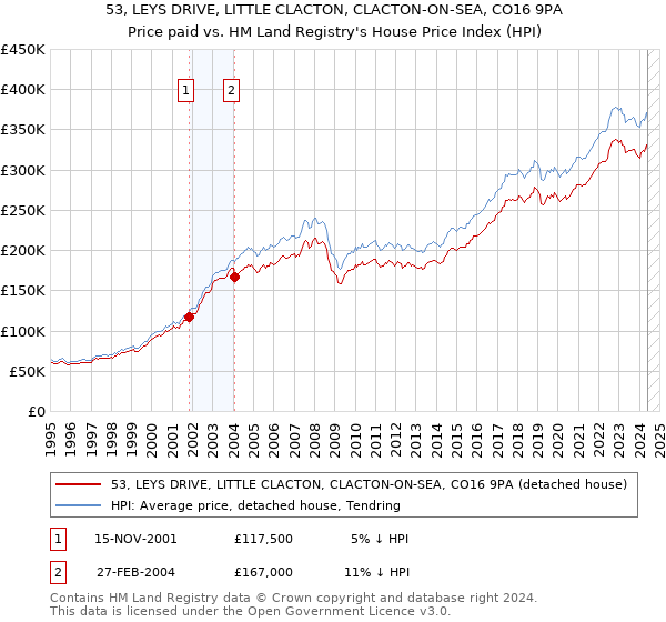 53, LEYS DRIVE, LITTLE CLACTON, CLACTON-ON-SEA, CO16 9PA: Price paid vs HM Land Registry's House Price Index