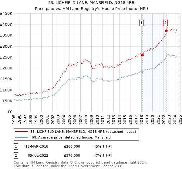 53, LICHFIELD LANE, MANSFIELD, NG18 4RB: Price paid vs HM Land Registry's House Price Index