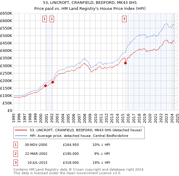 53, LINCROFT, CRANFIELD, BEDFORD, MK43 0HS: Price paid vs HM Land Registry's House Price Index