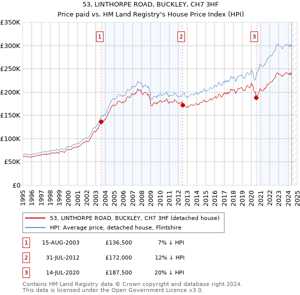 53, LINTHORPE ROAD, BUCKLEY, CH7 3HF: Price paid vs HM Land Registry's House Price Index