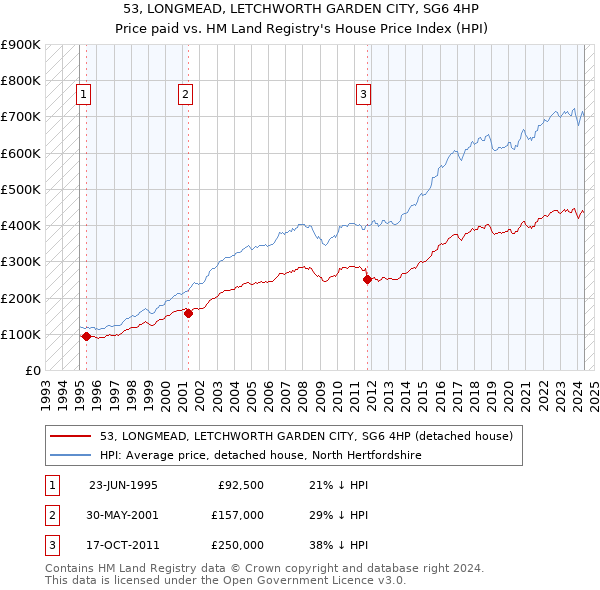 53, LONGMEAD, LETCHWORTH GARDEN CITY, SG6 4HP: Price paid vs HM Land Registry's House Price Index