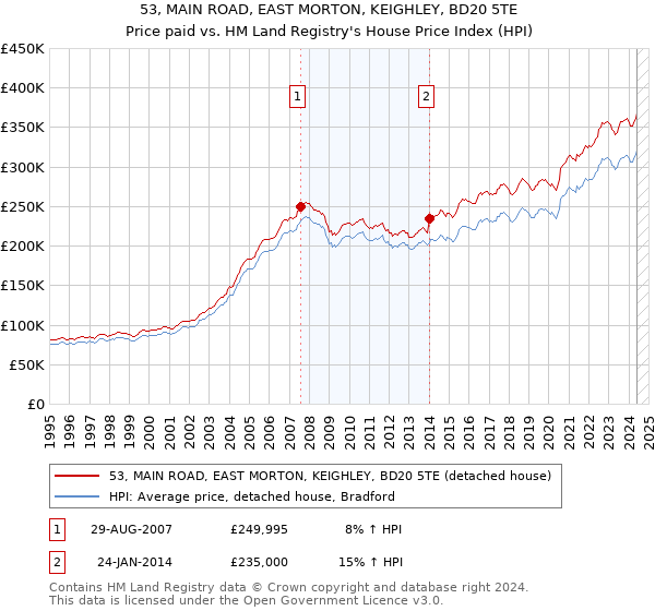 53, MAIN ROAD, EAST MORTON, KEIGHLEY, BD20 5TE: Price paid vs HM Land Registry's House Price Index