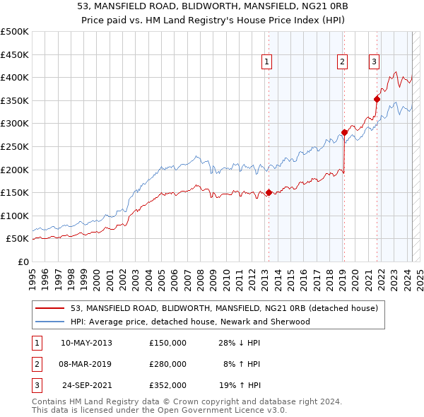 53, MANSFIELD ROAD, BLIDWORTH, MANSFIELD, NG21 0RB: Price paid vs HM Land Registry's House Price Index