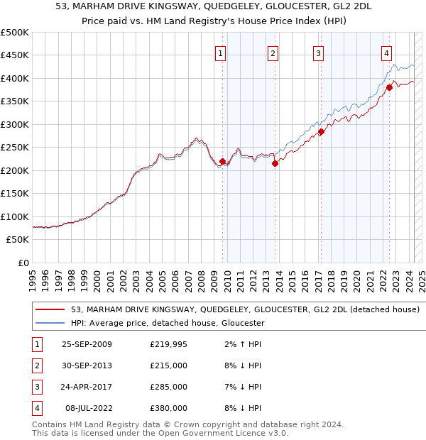 53, MARHAM DRIVE KINGSWAY, QUEDGELEY, GLOUCESTER, GL2 2DL: Price paid vs HM Land Registry's House Price Index