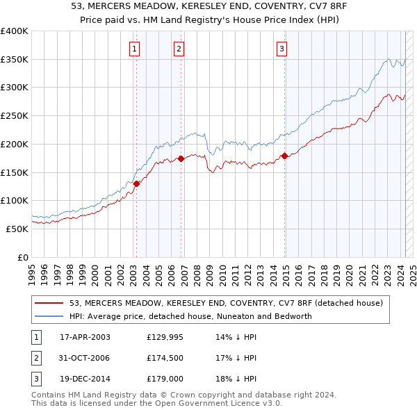 53, MERCERS MEADOW, KERESLEY END, COVENTRY, CV7 8RF: Price paid vs HM Land Registry's House Price Index