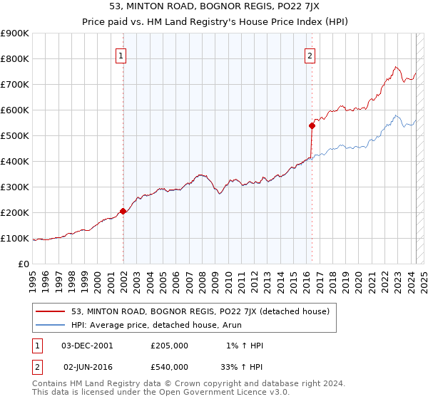 53, MINTON ROAD, BOGNOR REGIS, PO22 7JX: Price paid vs HM Land Registry's House Price Index