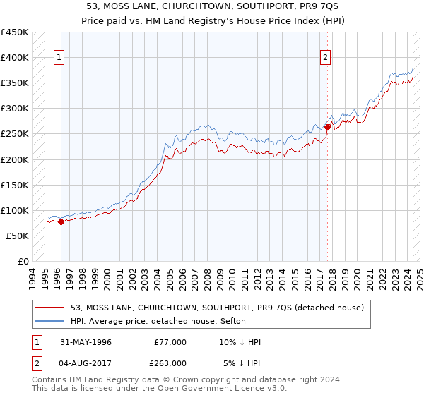 53, MOSS LANE, CHURCHTOWN, SOUTHPORT, PR9 7QS: Price paid vs HM Land Registry's House Price Index