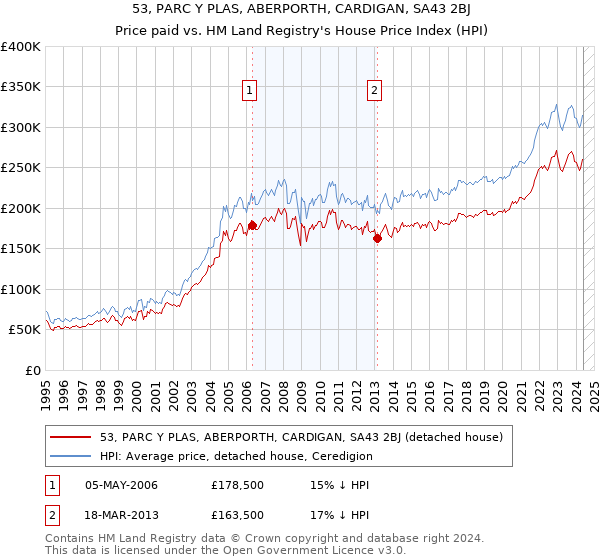 53, PARC Y PLAS, ABERPORTH, CARDIGAN, SA43 2BJ: Price paid vs HM Land Registry's House Price Index