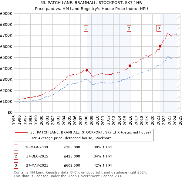 53, PATCH LANE, BRAMHALL, STOCKPORT, SK7 1HR: Price paid vs HM Land Registry's House Price Index