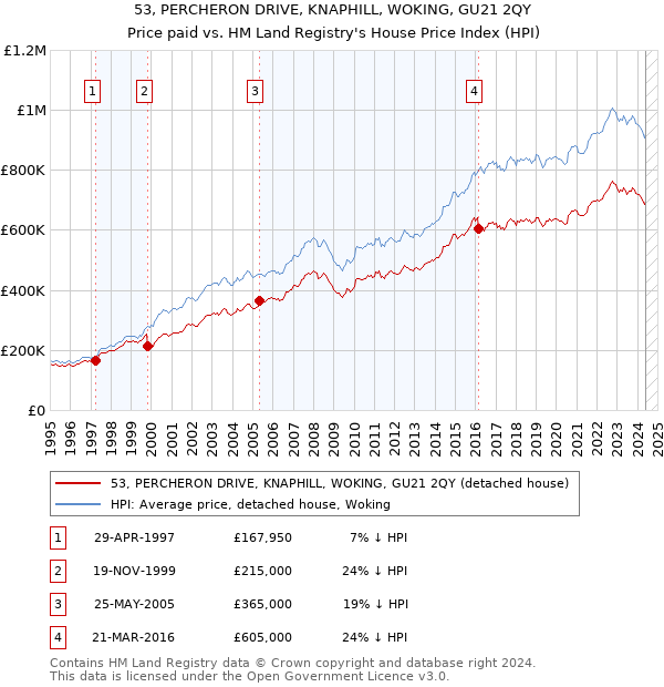 53, PERCHERON DRIVE, KNAPHILL, WOKING, GU21 2QY: Price paid vs HM Land Registry's House Price Index