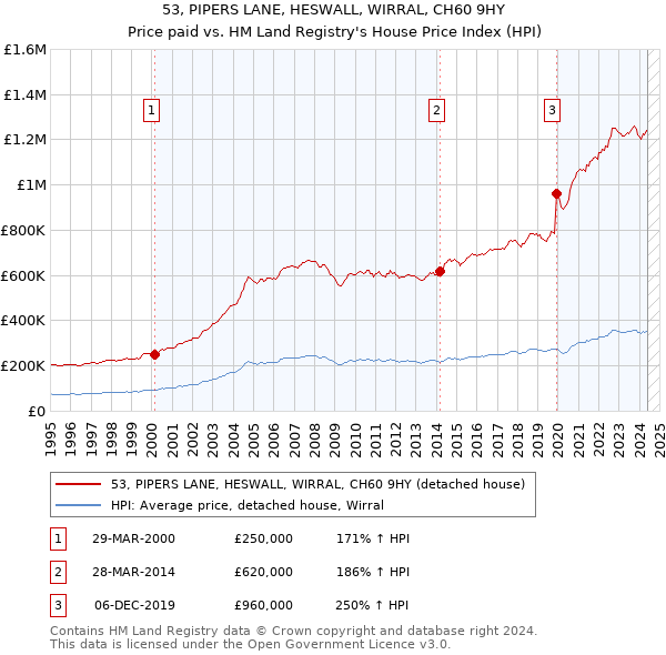 53, PIPERS LANE, HESWALL, WIRRAL, CH60 9HY: Price paid vs HM Land Registry's House Price Index