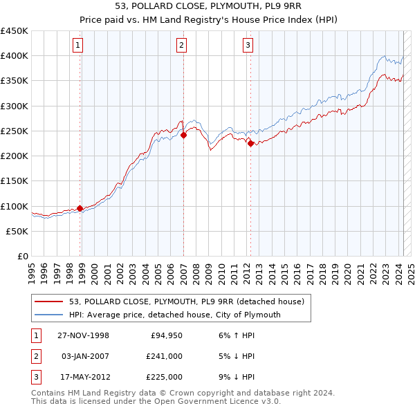 53, POLLARD CLOSE, PLYMOUTH, PL9 9RR: Price paid vs HM Land Registry's House Price Index