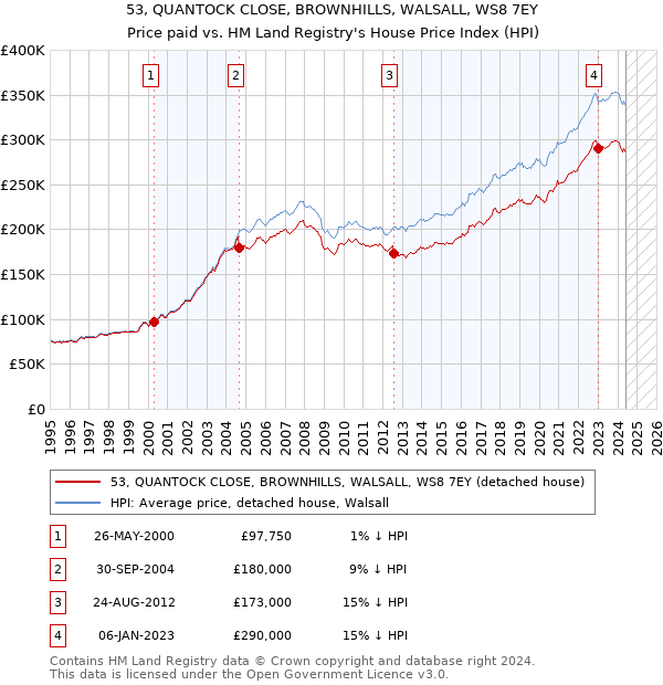 53, QUANTOCK CLOSE, BROWNHILLS, WALSALL, WS8 7EY: Price paid vs HM Land Registry's House Price Index