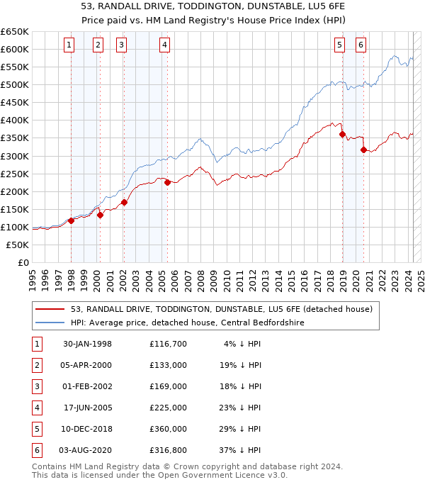 53, RANDALL DRIVE, TODDINGTON, DUNSTABLE, LU5 6FE: Price paid vs HM Land Registry's House Price Index