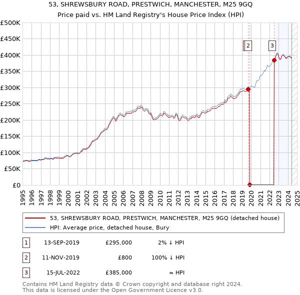 53, SHREWSBURY ROAD, PRESTWICH, MANCHESTER, M25 9GQ: Price paid vs HM Land Registry's House Price Index