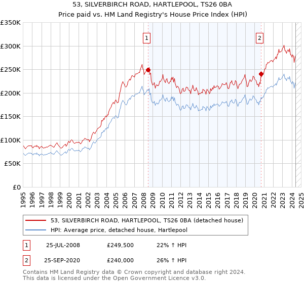 53, SILVERBIRCH ROAD, HARTLEPOOL, TS26 0BA: Price paid vs HM Land Registry's House Price Index