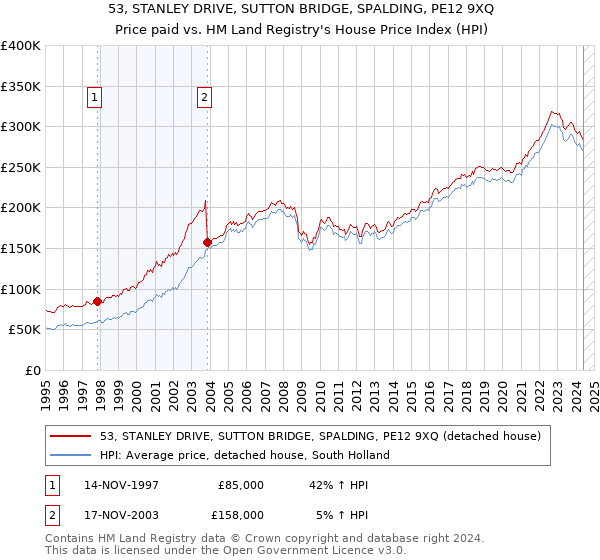 53, STANLEY DRIVE, SUTTON BRIDGE, SPALDING, PE12 9XQ: Price paid vs HM Land Registry's House Price Index