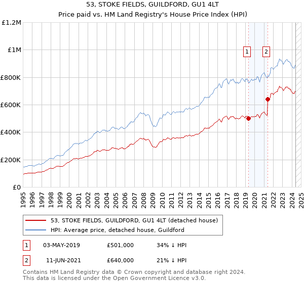 53, STOKE FIELDS, GUILDFORD, GU1 4LT: Price paid vs HM Land Registry's House Price Index