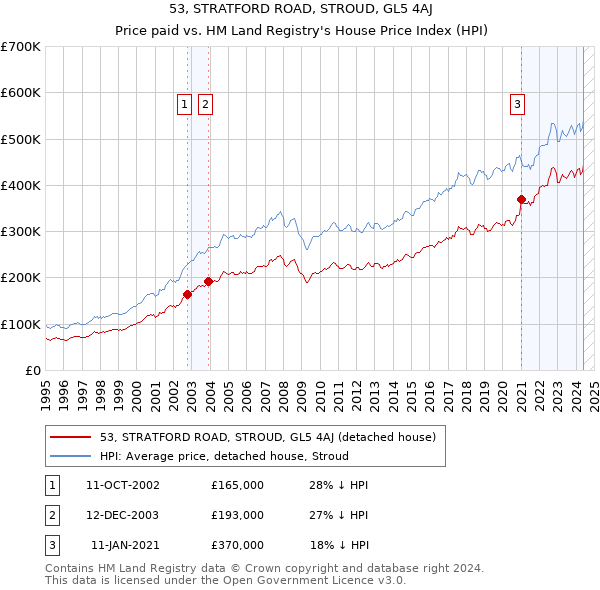 53, STRATFORD ROAD, STROUD, GL5 4AJ: Price paid vs HM Land Registry's House Price Index