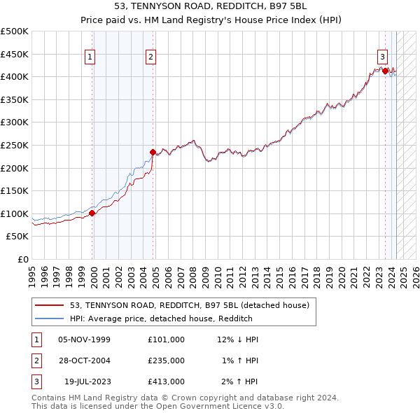 53, TENNYSON ROAD, REDDITCH, B97 5BL: Price paid vs HM Land Registry's House Price Index