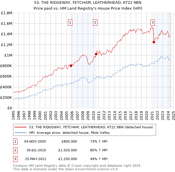 53, THE RIDGEWAY, FETCHAM, LEATHERHEAD, KT22 9BN: Price paid vs HM Land Registry's House Price Index