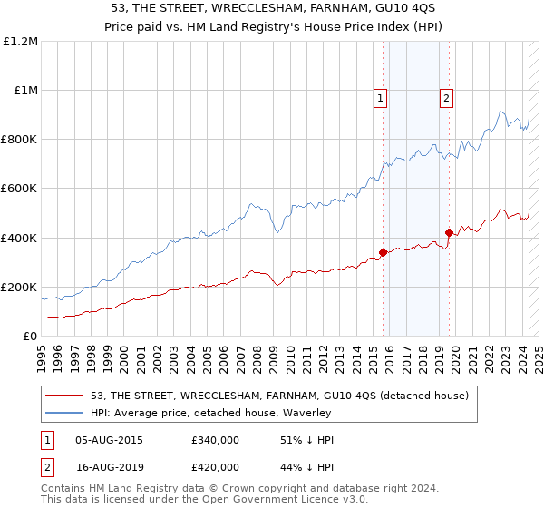 53, THE STREET, WRECCLESHAM, FARNHAM, GU10 4QS: Price paid vs HM Land Registry's House Price Index