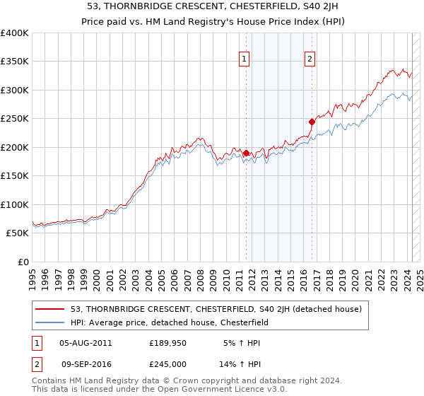 53, THORNBRIDGE CRESCENT, CHESTERFIELD, S40 2JH: Price paid vs HM Land Registry's House Price Index