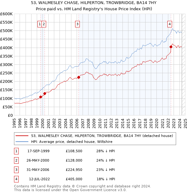 53, WALMESLEY CHASE, HILPERTON, TROWBRIDGE, BA14 7HY: Price paid vs HM Land Registry's House Price Index