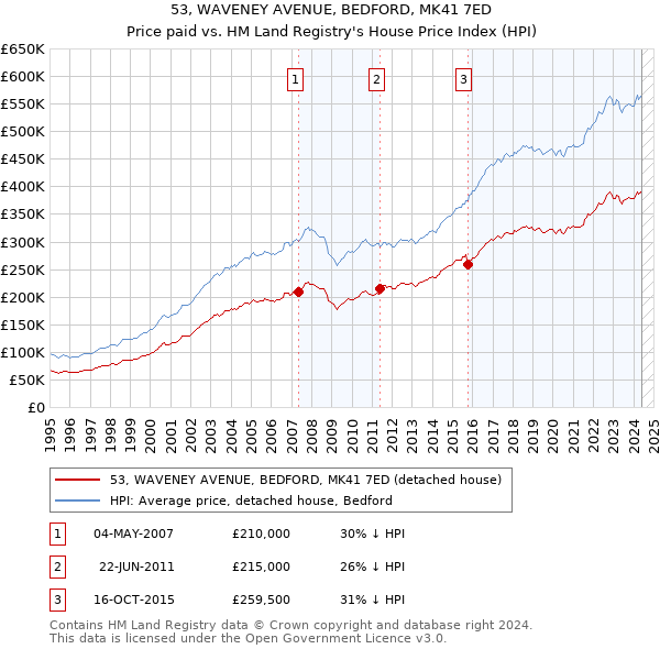 53, WAVENEY AVENUE, BEDFORD, MK41 7ED: Price paid vs HM Land Registry's House Price Index