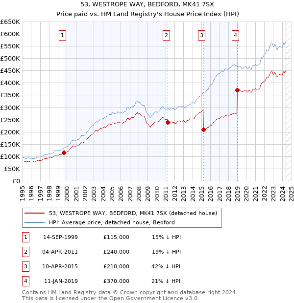 53, WESTROPE WAY, BEDFORD, MK41 7SX: Price paid vs HM Land Registry's House Price Index