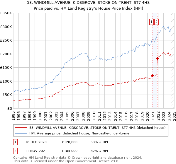 53, WINDMILL AVENUE, KIDSGROVE, STOKE-ON-TRENT, ST7 4HS: Price paid vs HM Land Registry's House Price Index