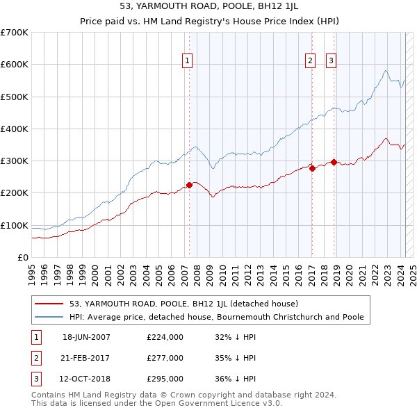 53, YARMOUTH ROAD, POOLE, BH12 1JL: Price paid vs HM Land Registry's House Price Index