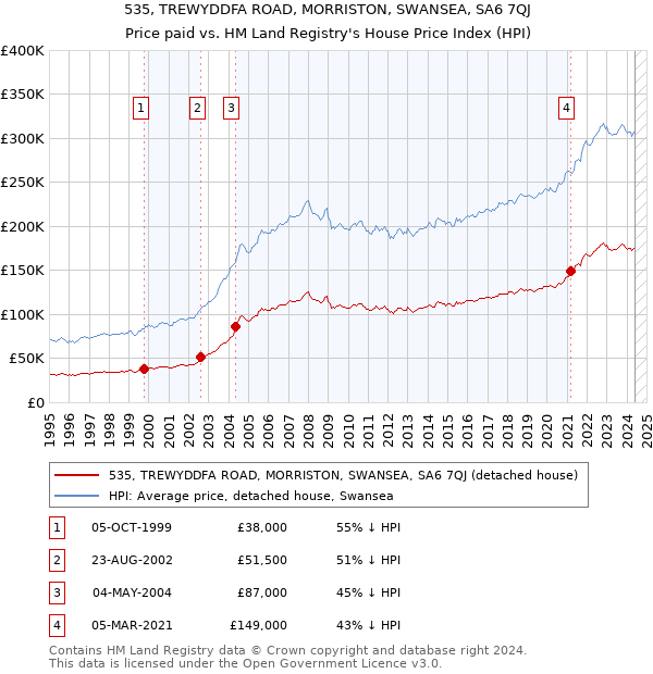 535, TREWYDDFA ROAD, MORRISTON, SWANSEA, SA6 7QJ: Price paid vs HM Land Registry's House Price Index