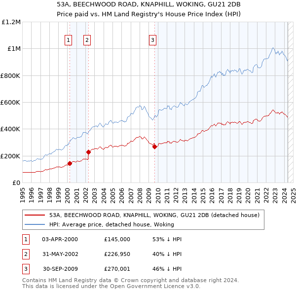 53A, BEECHWOOD ROAD, KNAPHILL, WOKING, GU21 2DB: Price paid vs HM Land Registry's House Price Index