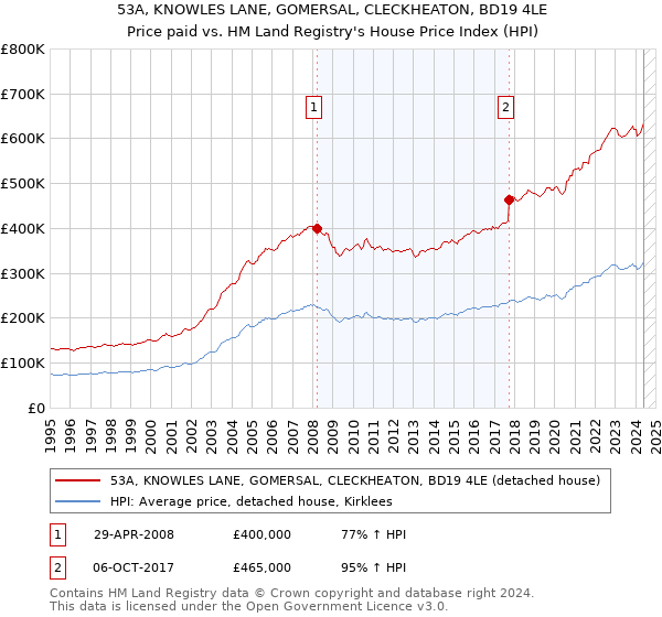 53A, KNOWLES LANE, GOMERSAL, CLECKHEATON, BD19 4LE: Price paid vs HM Land Registry's House Price Index